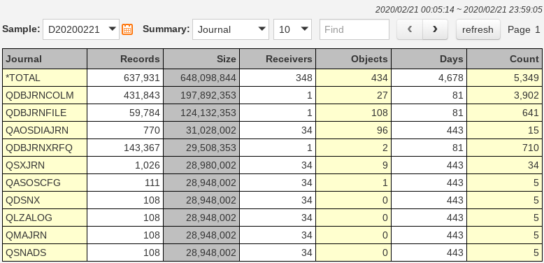Journal Attributes on IBM i (AS/400, iSeries) Servers